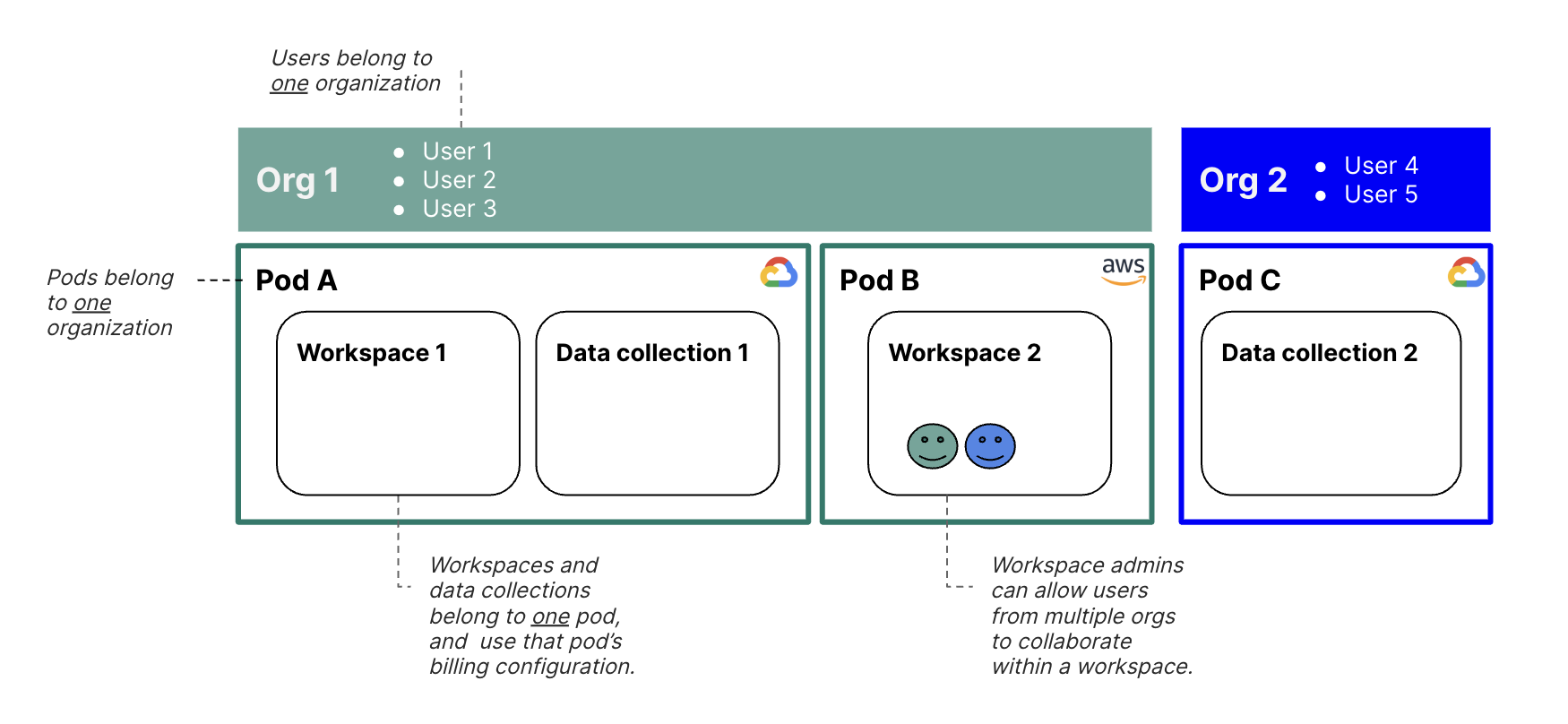 Diagram showing how organizations, pods, users, and workspaces and data collections relate to one another.