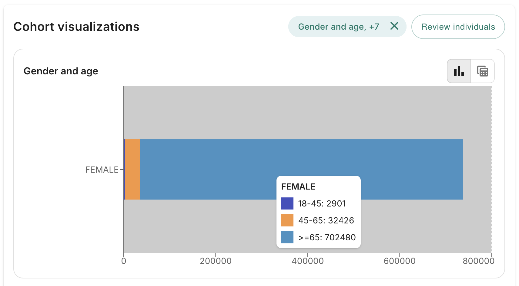 Gender and age cohort visualization showing an age breakdown for females.