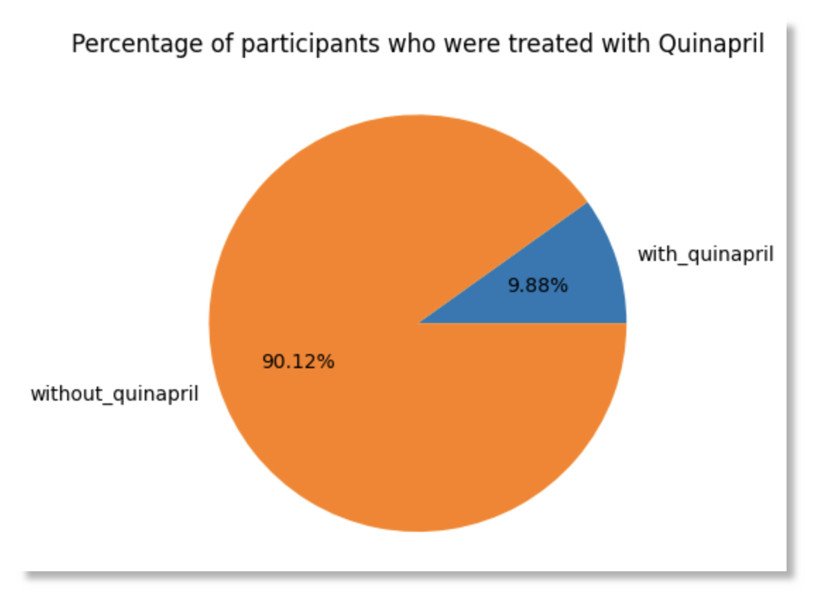 Screenshot of a histogram showing the percentage of participants who were treated with Quinapril.