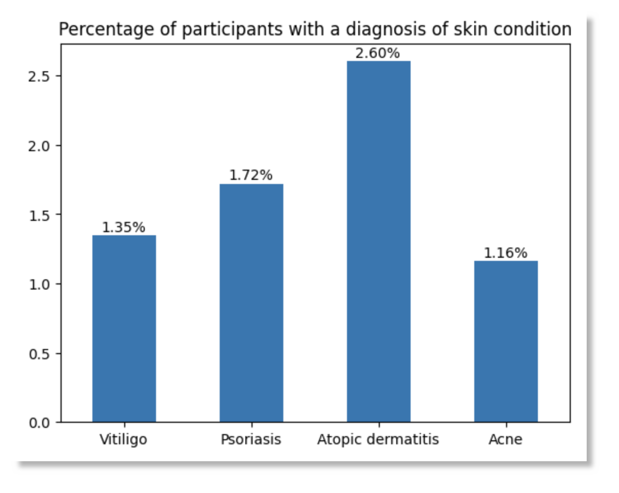 Screenshot of a histogram showing the percentage of people with a skin condition diagnosis.