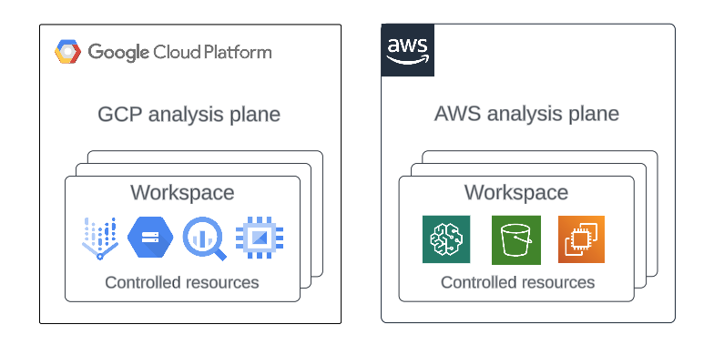 Graphic showing examples of analysis plane environment resources, including various controlled resource types on Google Cloud Platform and Amazon Web Services
