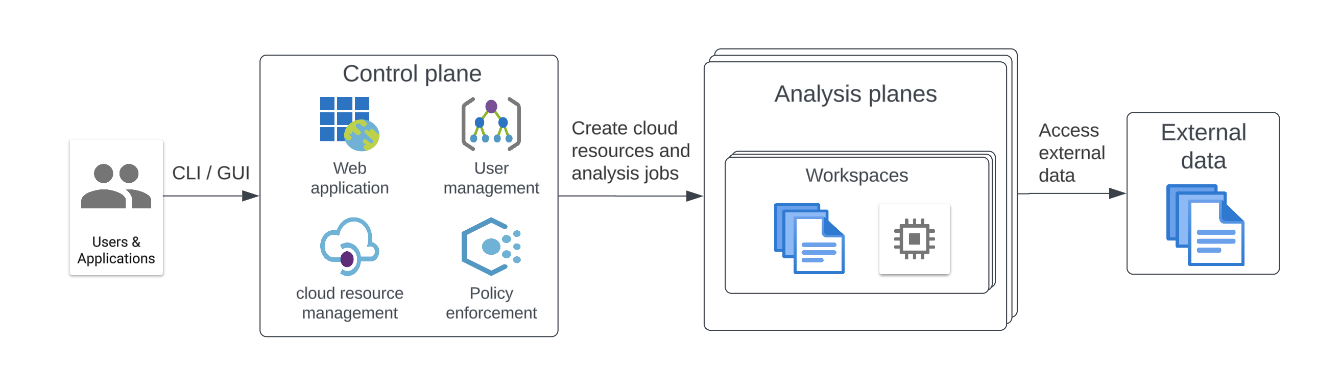 Diagram showing relationship among users and applications, control planes, analysis planes, and external data