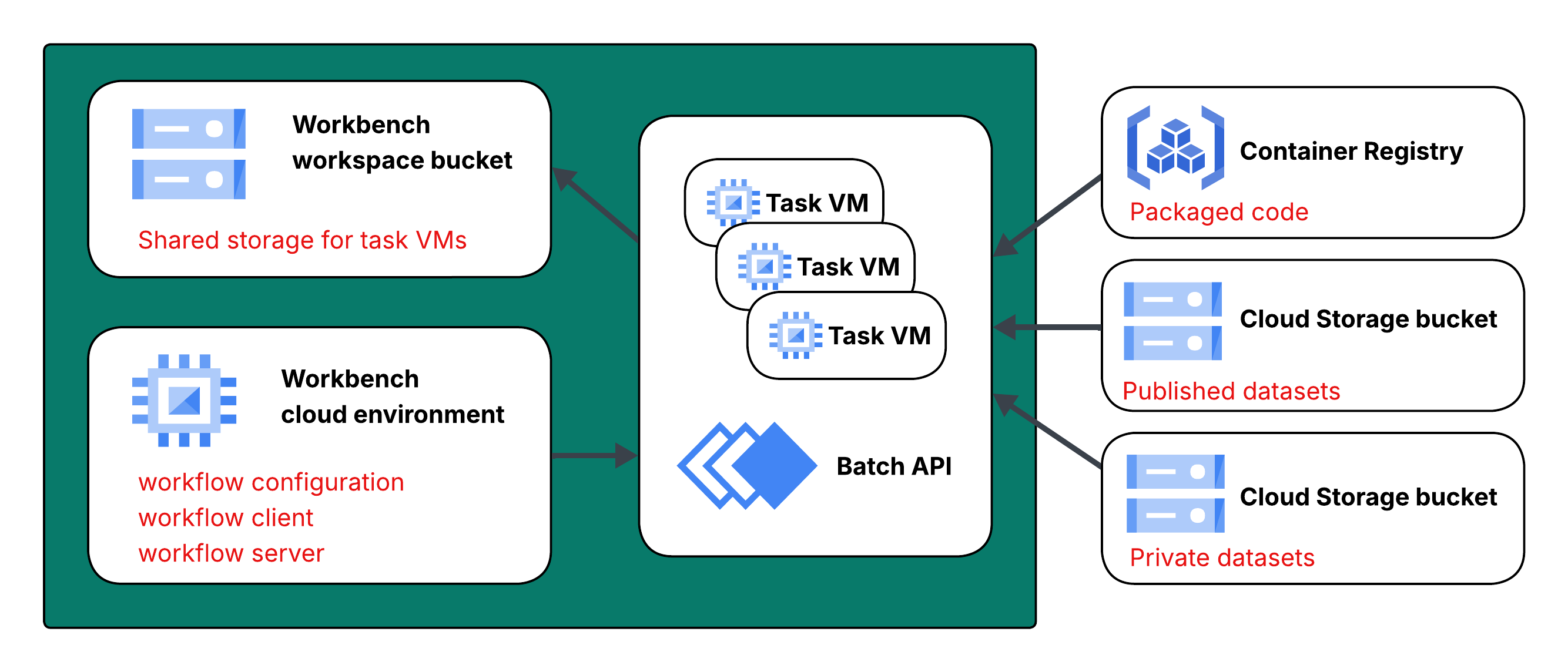 Diagram showing workflow execution and
  relationships among task virtual machines, buckets, Workbench apps, and packaged code.