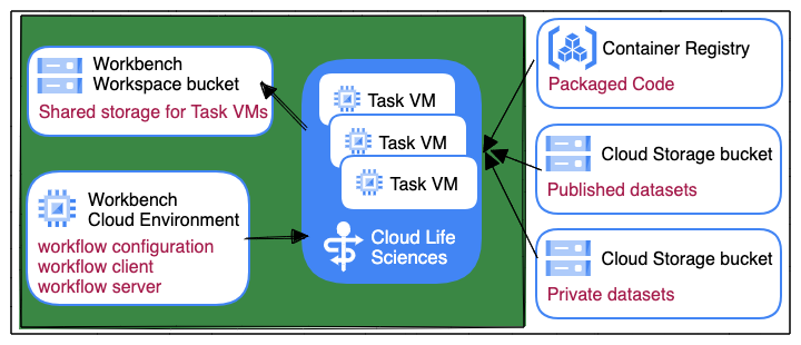 Diagram showing workflow execution and relationships among task virtual machines, buckets, Workbench cloud environments, and packaged code.