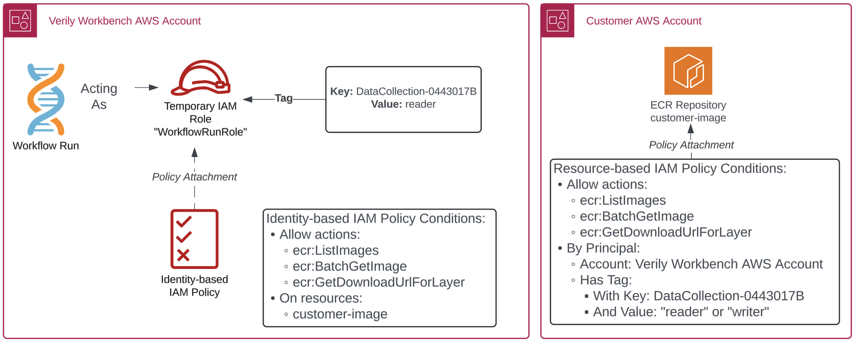 AWS external ECR Repository Access Model diagram